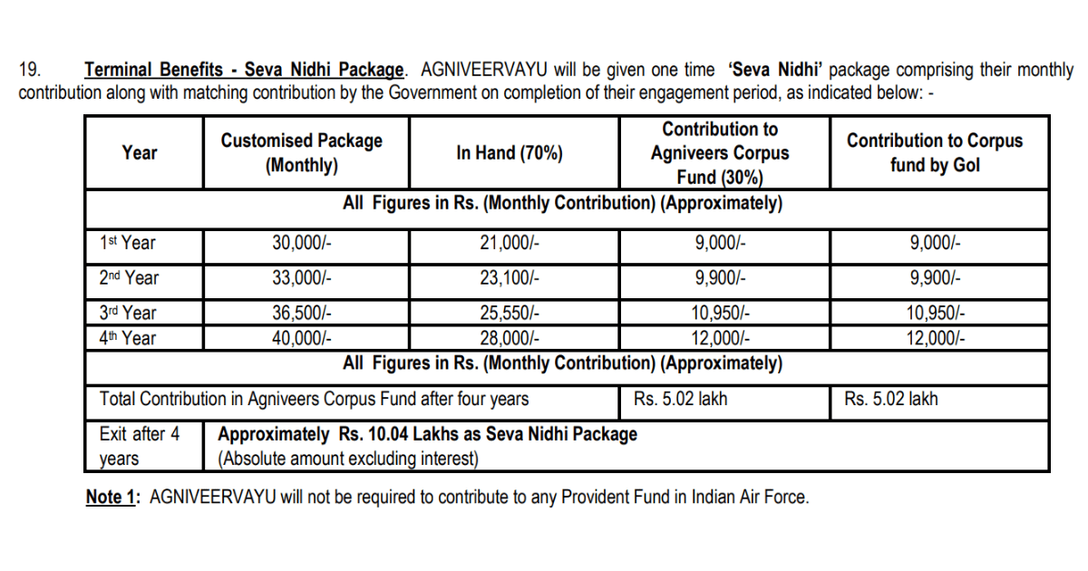 Agniveer vacancy